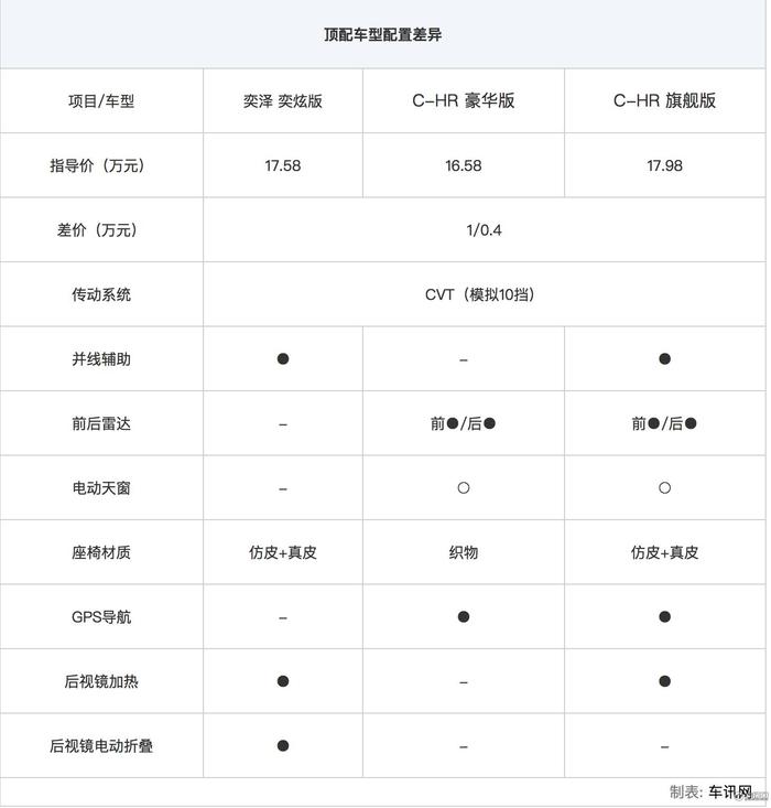 一汽丰田奕泽和广汽丰田C-HR傻傻分不清 配置表泄露了秘密