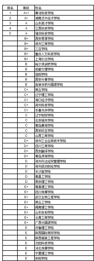 武书连2018中国独立学院民办大学学科门类排行榜