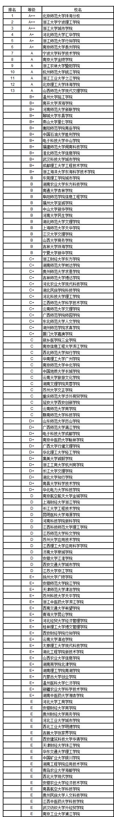 武书连2018中国独立学院民办大学学科门类排行榜