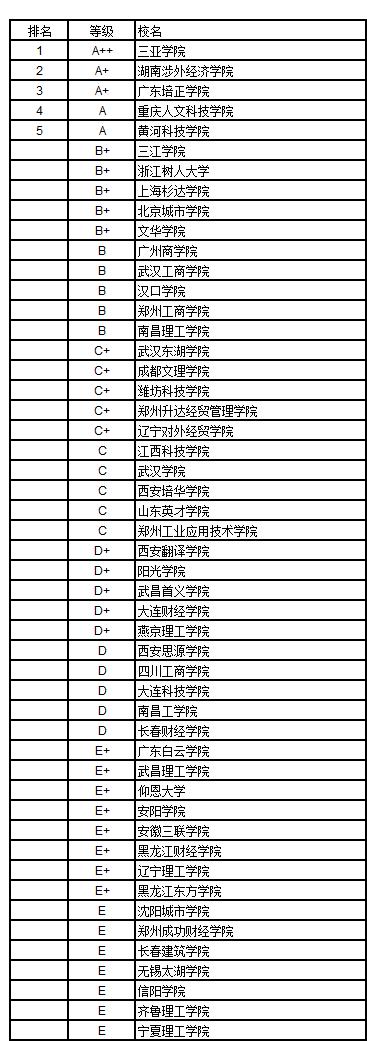 武书连2018中国独立学院民办大学学科门类排行榜