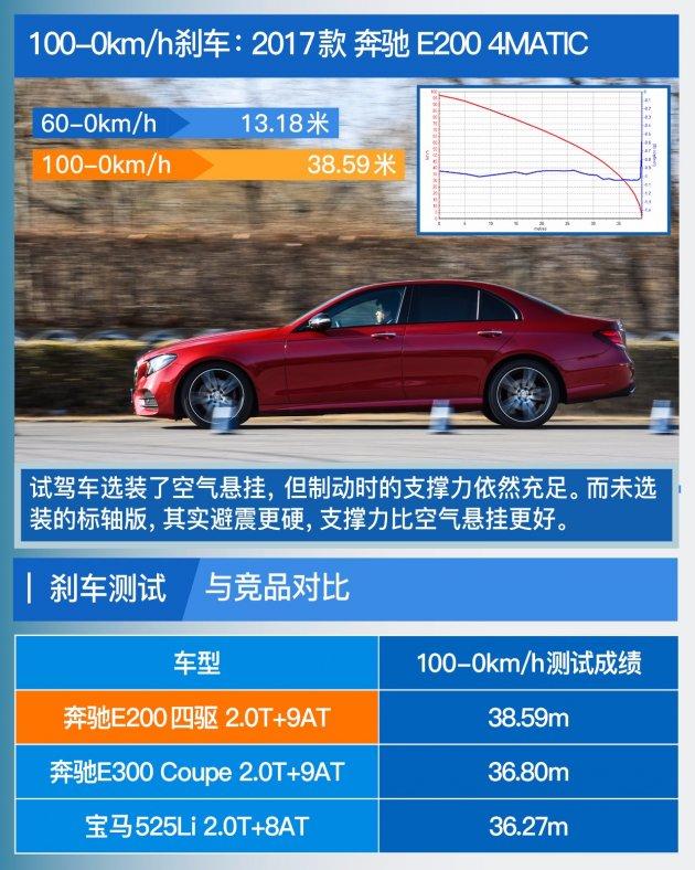 开奔驰 坐宝马 评测奔驰E200标轴 4MATIC