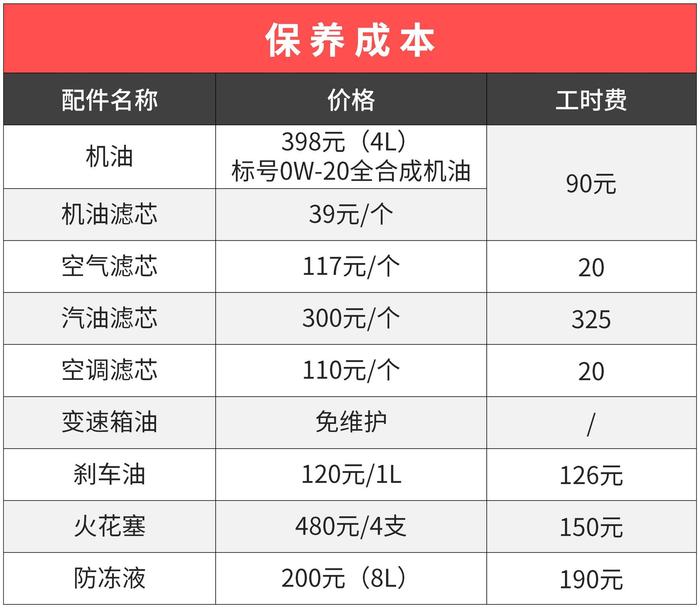 油耗低还超可靠！这5款最低7.99万的车开上10年都不用换