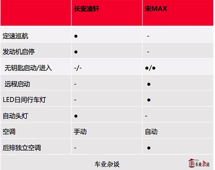 长安凌轩对比宋MAX，10万级别MPV究竟有何不同？