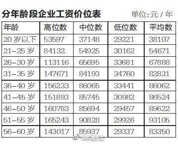 权威发布！大连445个职业（工种）工资指导价位