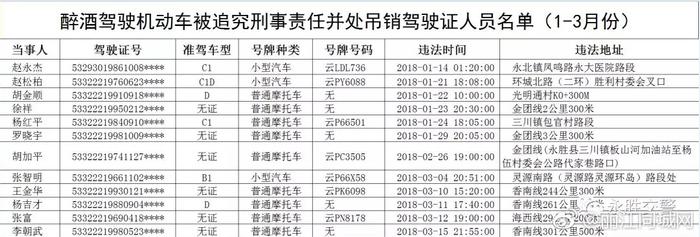 永胜警方吊销了33名醉驾人员驾照并追刑责