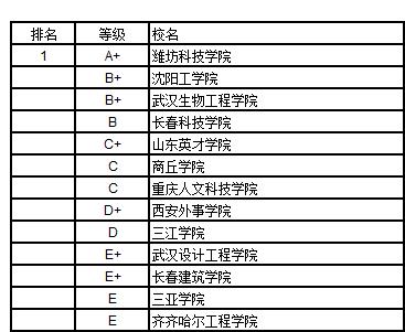 武书连2018中国独立学院民办大学学科门类排行榜