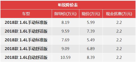 一周降价榜：奥迪A4L降6.1万/昂科威优惠3.8万