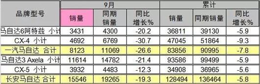 马自达10月在华销量跌25.3% 全年冲量成疑