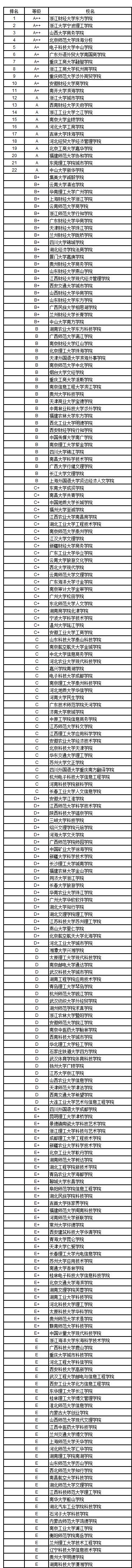 武书连2018中国独立学院民办大学学科门类排行榜