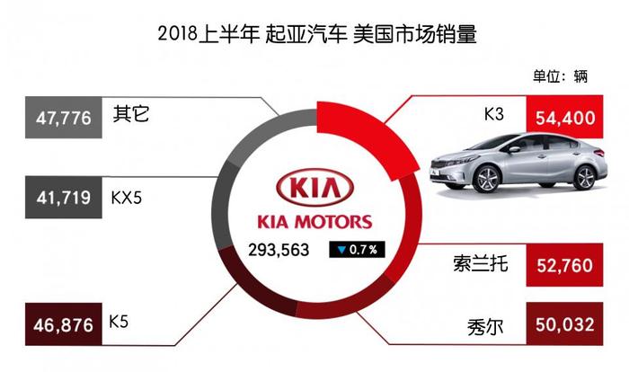 捷恩斯美国同比下跌26%, 韩系豪华品牌为何难立?