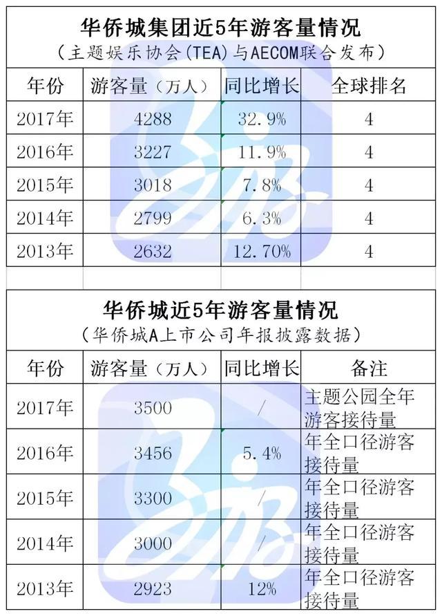 长隆、华侨城、方特年游客量究竟是多少？数据说话！