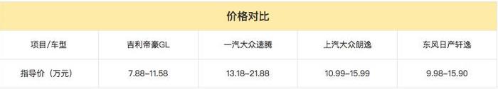 高性价比才是王道 帝豪GL/速腾/朗逸/轩逸大比拼