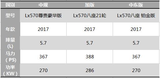 哪个值得买？2017款雷克萨斯LX570平行进口与中规对比！