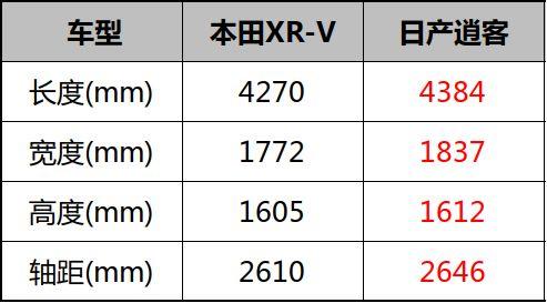 各凭本事驰骋疆场！日产逍客对比本田XR-V谁更强？