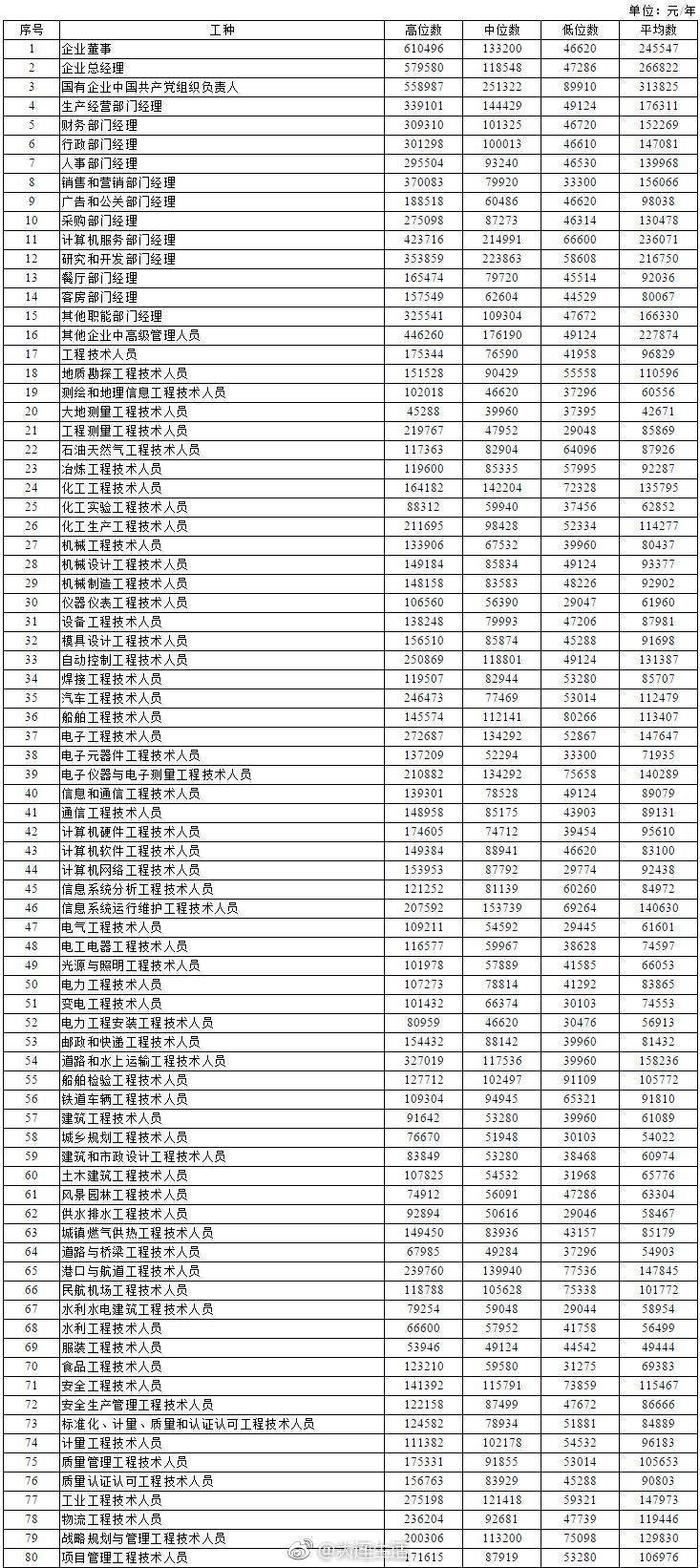 权威发布！大连445个职业（工种）工资指导价位