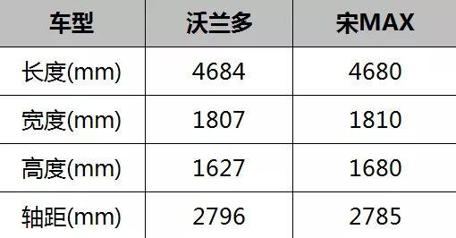 生活中的多面手！雪佛兰沃兰多VS比亚迪宋MAX