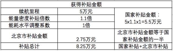 解读北京新能源补贴政策 哪款电动车值得购买？