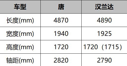 挑战王者谈何容易！比亚迪唐对比丰田汉兰达