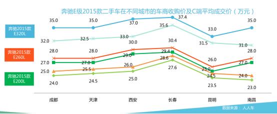 人人车报告：二手车价格逆温差呈现“北热南冷”