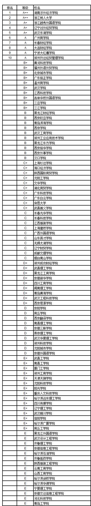 武书连2018中国独立学院民办大学学科门类排行榜