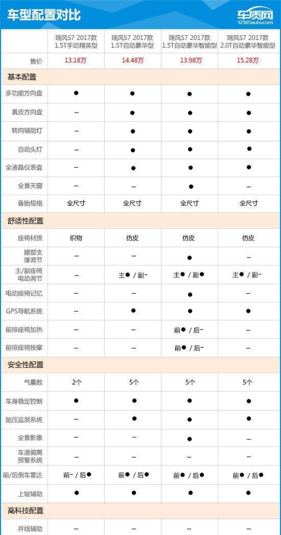 推荐1.5T自动豪华智能型 瑞风S7购车指南