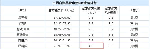 途观真急了，又一新车降价4.3万，2.0T配9AT，17万！