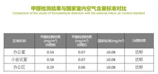 新装修的办公室甲醛超标？海尔来帮你！