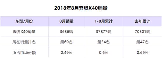 前有智能隐患后有熄火事故 奔腾X40这是中了召回的毒？