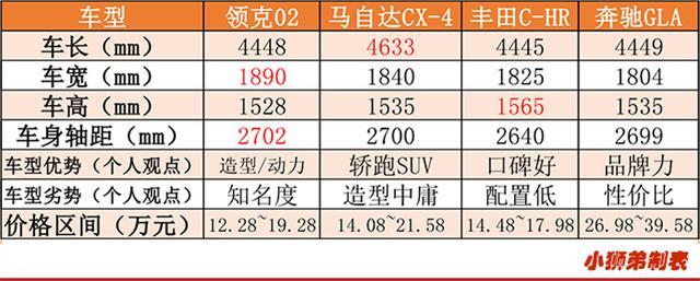 1.5T三缸+7速双离合，售12.28万起，深度试驾全新紧凑SUV领克02