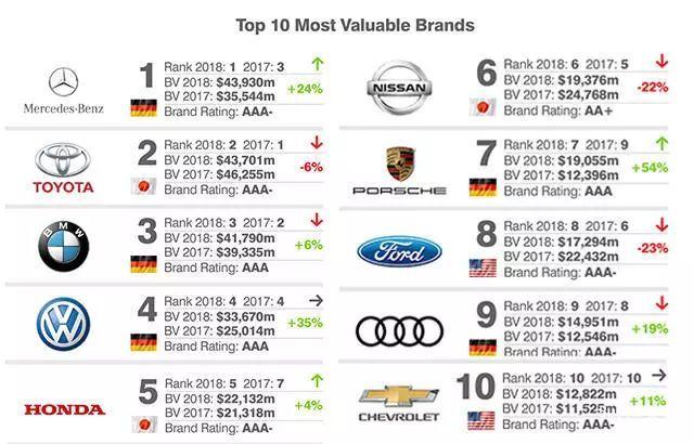 全球汽车品牌榜出炉：哈弗吉利跻身前20名，比亚迪暴涨54位