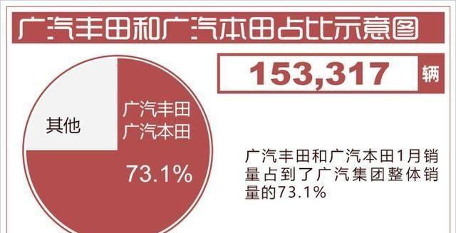 广汽集团1月销量超20万辆 日系车销量占比超70%