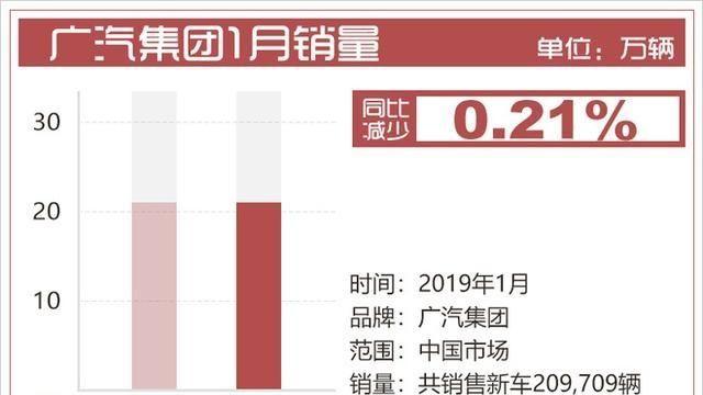 广汽集团1月销量超20万辆 日系车销量占比超70%