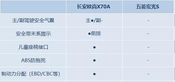 看了长安欧尚X70A PK 五菱宏光S，才知道啥叫全方位碾压！