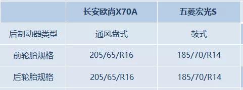 看了长安欧尚X70A PK 五菱宏光S，才知道啥叫全方位碾压！