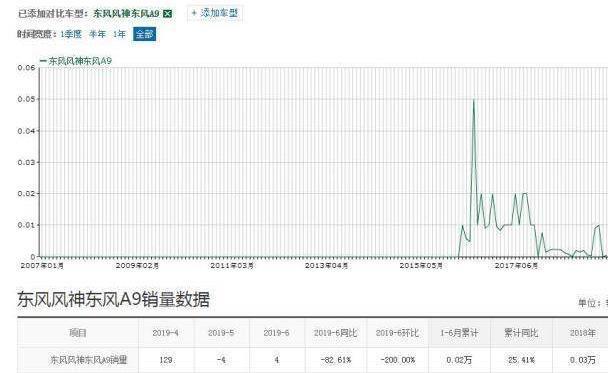 又一国产车“倒下”了，6月份仅卖了4辆，是国人不识货吗？