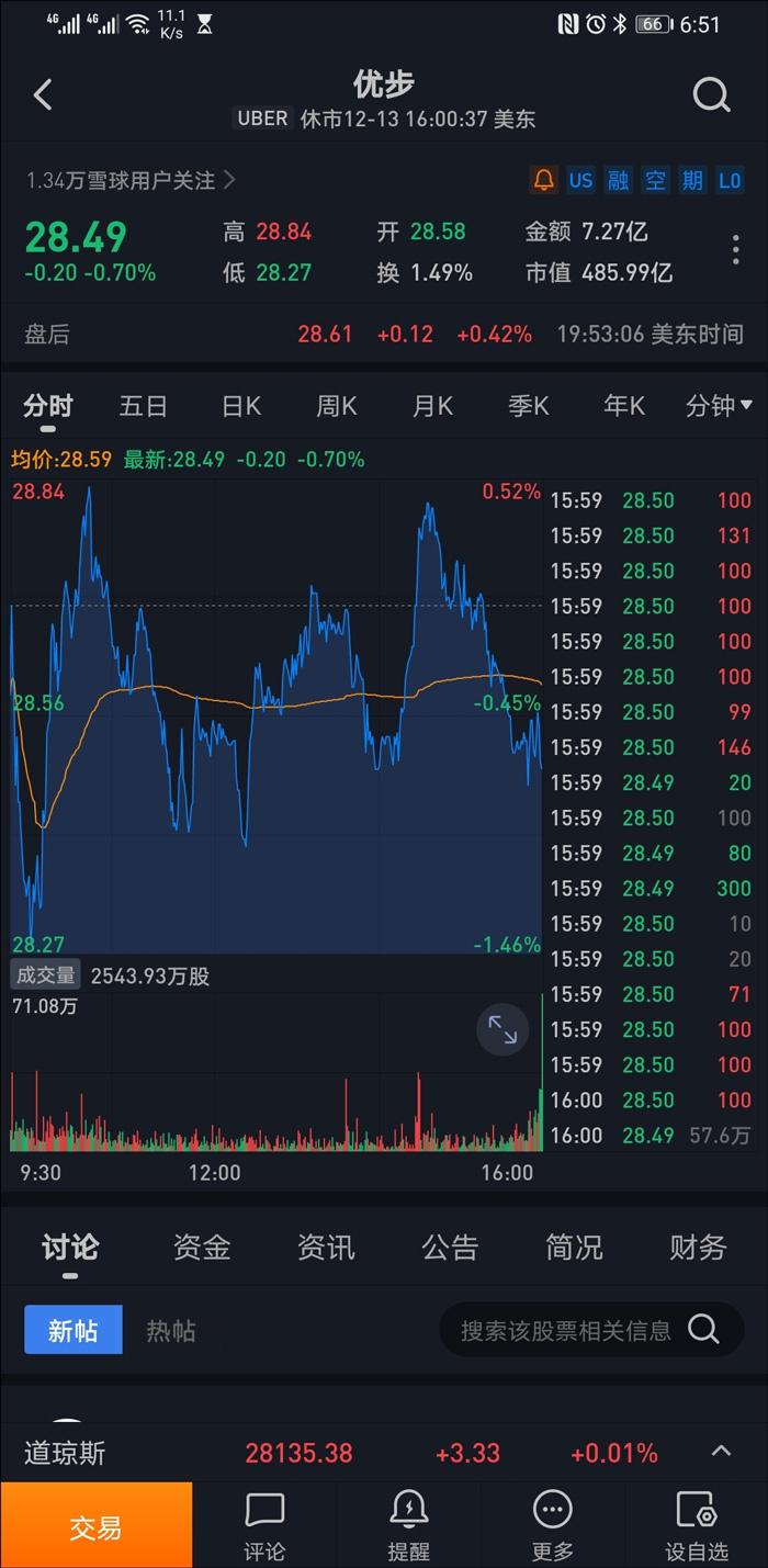 Uber股价大跌，卡拉尼克却一个月套现20亿美元，3天抛580万股