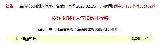 热巴人气指数重新超过谭松韵，她们的人气指数是其他女明星的倍数