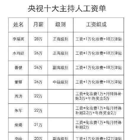 央视主持人纷纷跳槽因工资太低! 网曝他们平均月薪六千左右