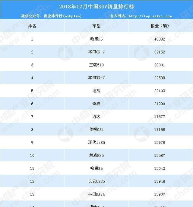 2018年12月中国SUV销量排行榜