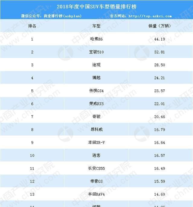 2018年12月中国SUV销量排行榜