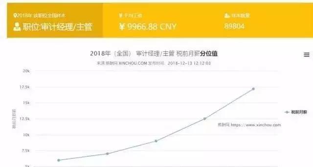 注会每个科目都值钱：会计+审计就值1万2了