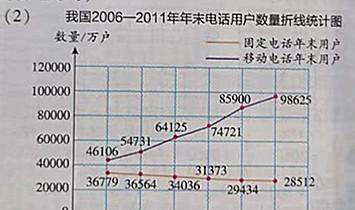 下面是我国2006-2011年年末电话用户数量的情况