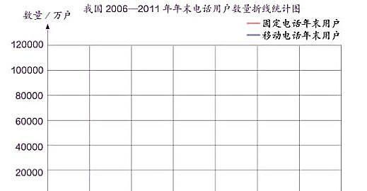 下面是我国2006-2011年年末电话用户数量的情况