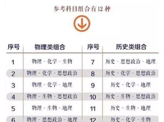 2021年江苏高考750分卷有12种组合，有1种最难学却吃香，你了解吗