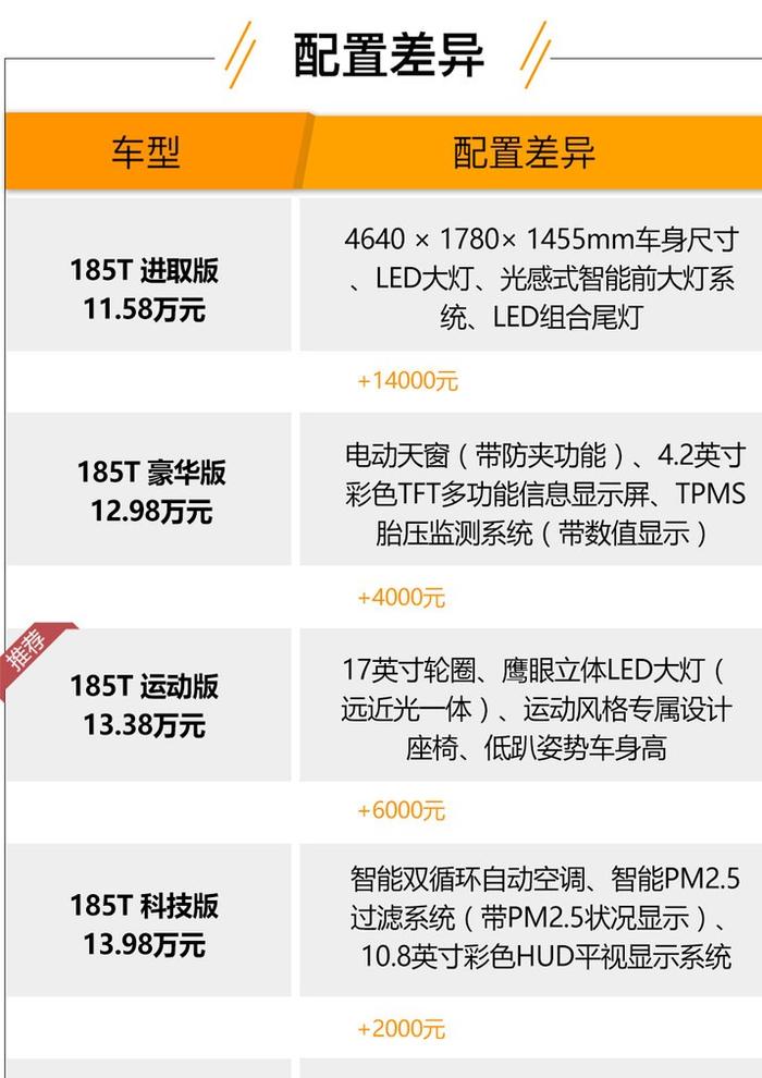 全新一代雷凌10款车上市 两种动力选择 运动版最值得买