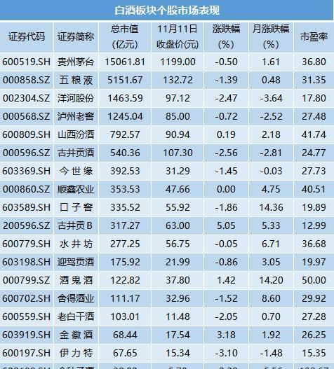 机构：白酒板块个股逻辑较强 精选业绩处于释放期标的