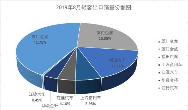 金龙金旅合计份额超2／38月轻客出口销量一览