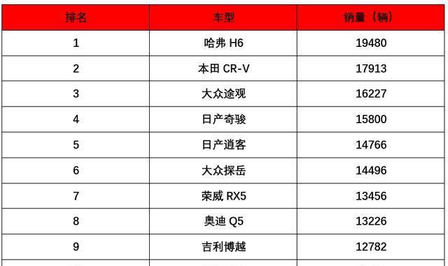 7月份SUV销量前十出炉，看到第一台就知道咱多有钱