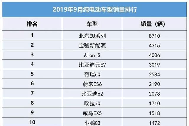 9月销量出炉：连跌3个月，仅20款车销量超过1000台