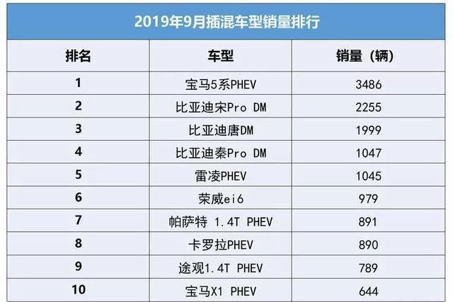 9月销量出炉：连跌3个月，仅20款车销量超过1000台